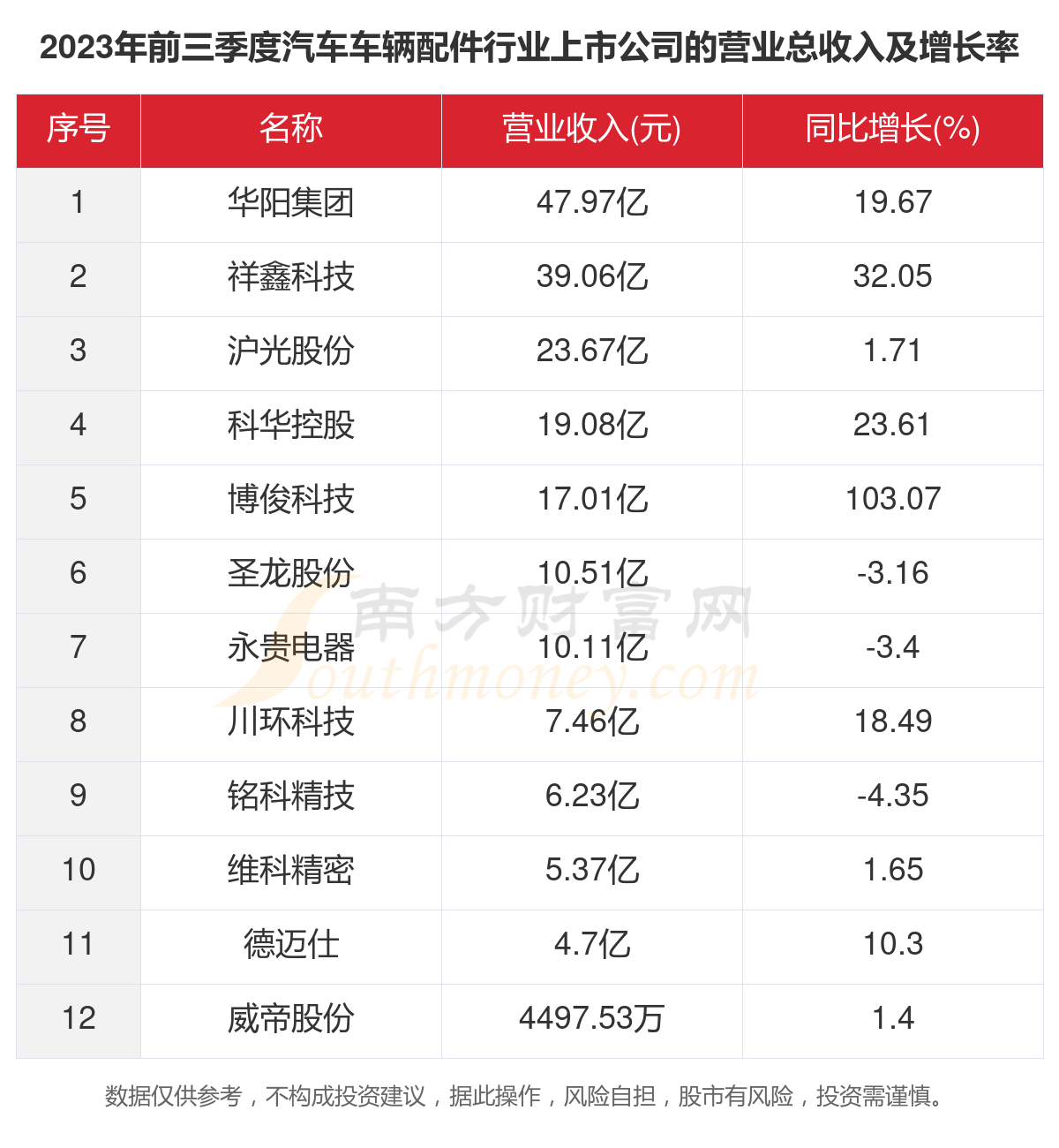 2023年12家汽车车辆配件行业上市公司1xbet体育主要数据一览(图2)