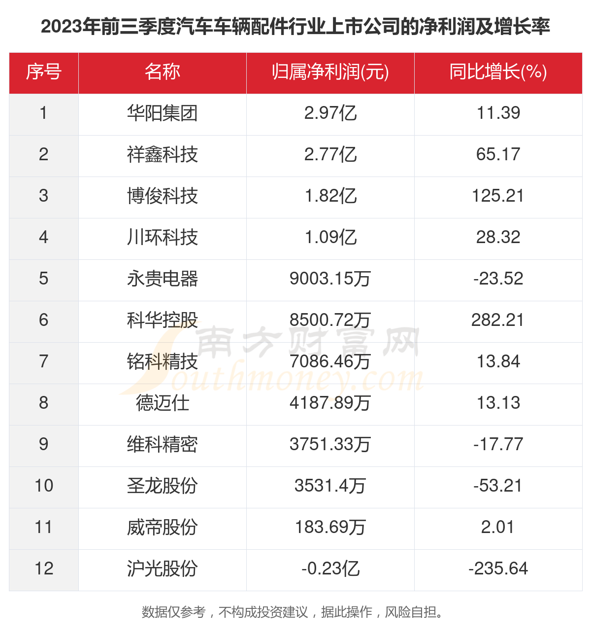 2023年12家汽车车辆配件行业上市公司1xbet体育主要数据一览(图3)