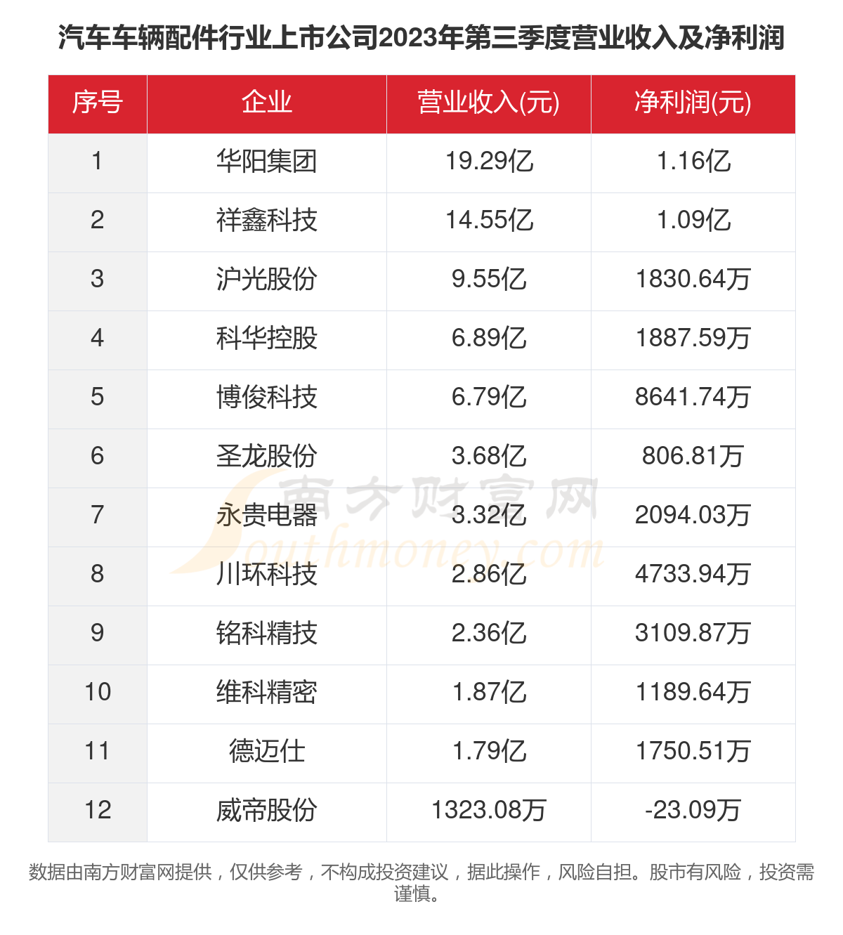 2023年12家汽车车辆配件行业上市公司1xbet体育主要数据一览(图4)