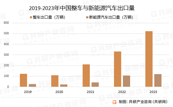 1xbet体育2024年中国汽车零配件市场出口现状分析：出口额达到877亿美元[图](图2)