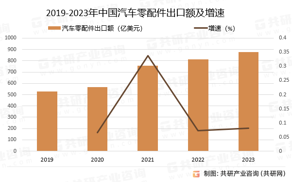 1xbet体育2024年中国汽车零配件市场出口现状分析：出口额达到877亿美元[图](图3)