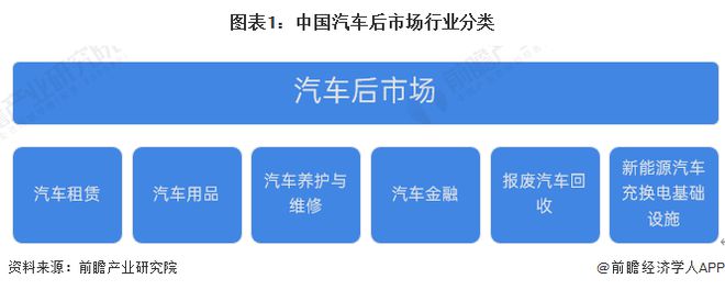 预见2024：《2024年中国汽车后市场行业全景图1xbet体育谱》(附市场规模、竞争格局和发展前景等)(图1)