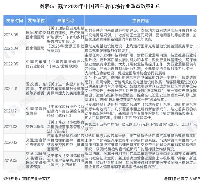 预见2024：《2024年中国汽车后市场行业全景图1xbet体育谱》(附市场规模、竞争格局和发展前景等)(图5)