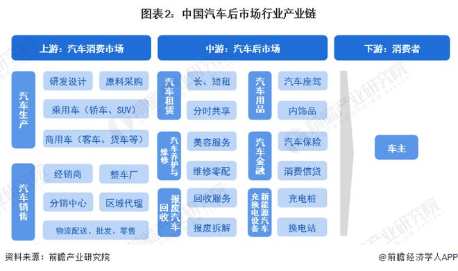 预见2024：《2024年中国汽车后市场行业全景图1xbet体育谱》(附市场规模、竞争格局和发展前景等)(图2)