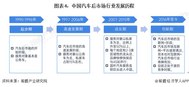 预见2024：《2024年中国汽车后市场行业全景图1xbet体育谱》(附市场规模、竞争格局和发展前景等)(图4)