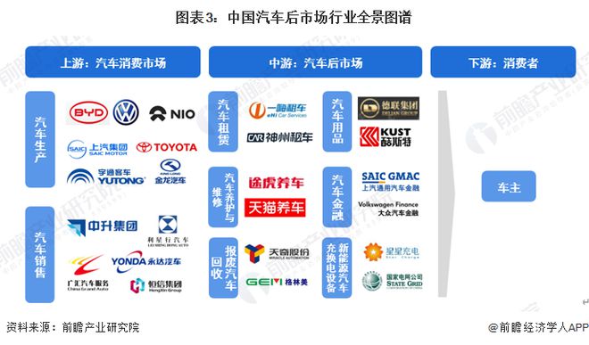 预见2024：《2024年中国汽车后市场行业全景图1xbet体育谱》(附市场规模、竞争格局和发展前景等)(图3)