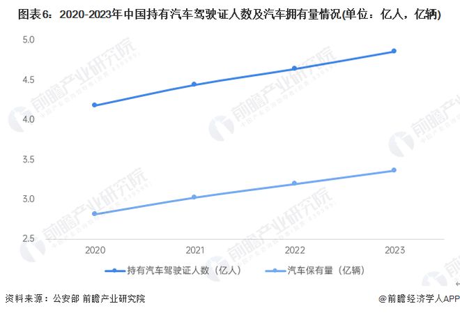 预见2024：《2024年中国汽车后市场行业全景图1xbet体育谱》(附市场规模、竞争格局和发展前景等)(图6)