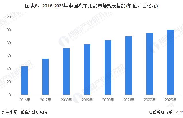 预见2024：《2024年中国汽车后市场行业全景图1xbet体育谱》(附市场规模、竞争格局和发展前景等)(图8)