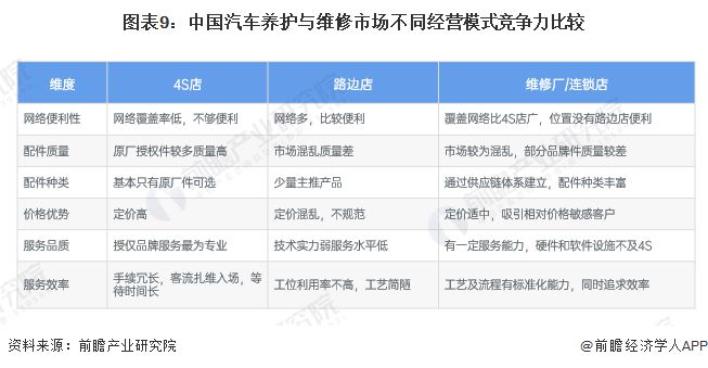 预见2024：《2024年中国汽车后市场行业全景图1xbet体育谱》(附市场规模、竞争格局和发展前景等)(图9)