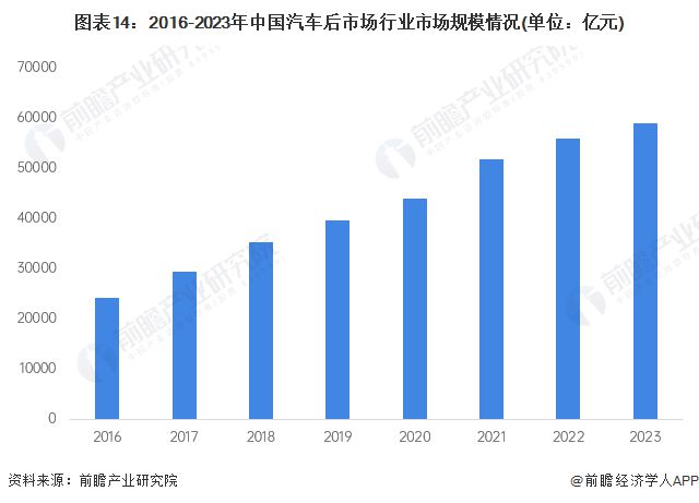 预见2024：《2024年中国汽车后市场行业全景图1xbet体育谱》(附市场规模、竞争格局和发展前景等)(图14)