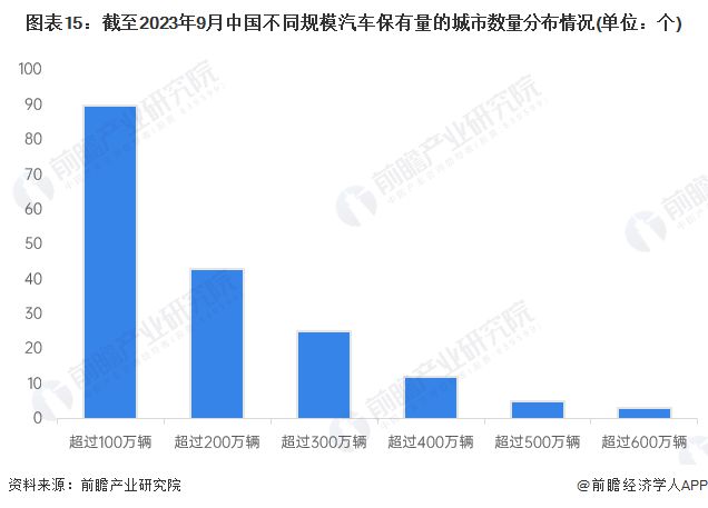 预见2024：《2024年中国汽车后市场行业全景图1xbet体育谱》(附市场规模、竞争格局和发展前景等)(图15)