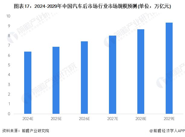 预见2024：《2024年中国汽车后市场行业全景图1xbet体育谱》(附市场规模、竞争格局和发展前景等)(图17)