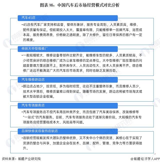 预见2024：《2024年中国汽车后市场行业全景图1xbet体育谱》(附市场规模、竞争格局和发展前景等)(图16)