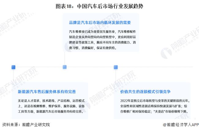 预见2024：《2024年中国汽车后市场行业全景图1xbet体育谱》(附市场规模、竞争格局和发展前景等)(图18)