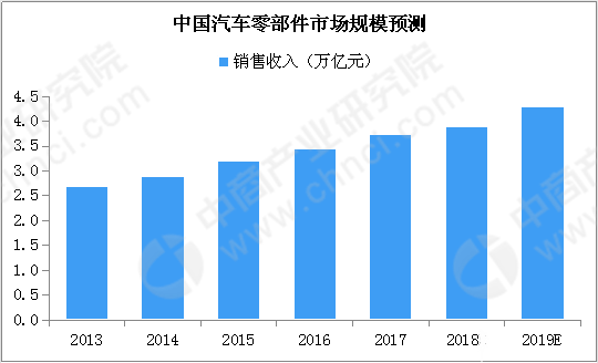 1xbet体育中国汽车零部件市场产业链分析一览（附产业链全景图）(图1)