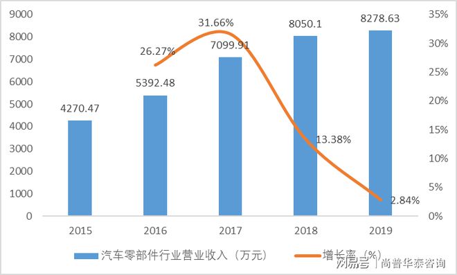 2021年汽1xbet体育车零部件项目市场分析(图2)